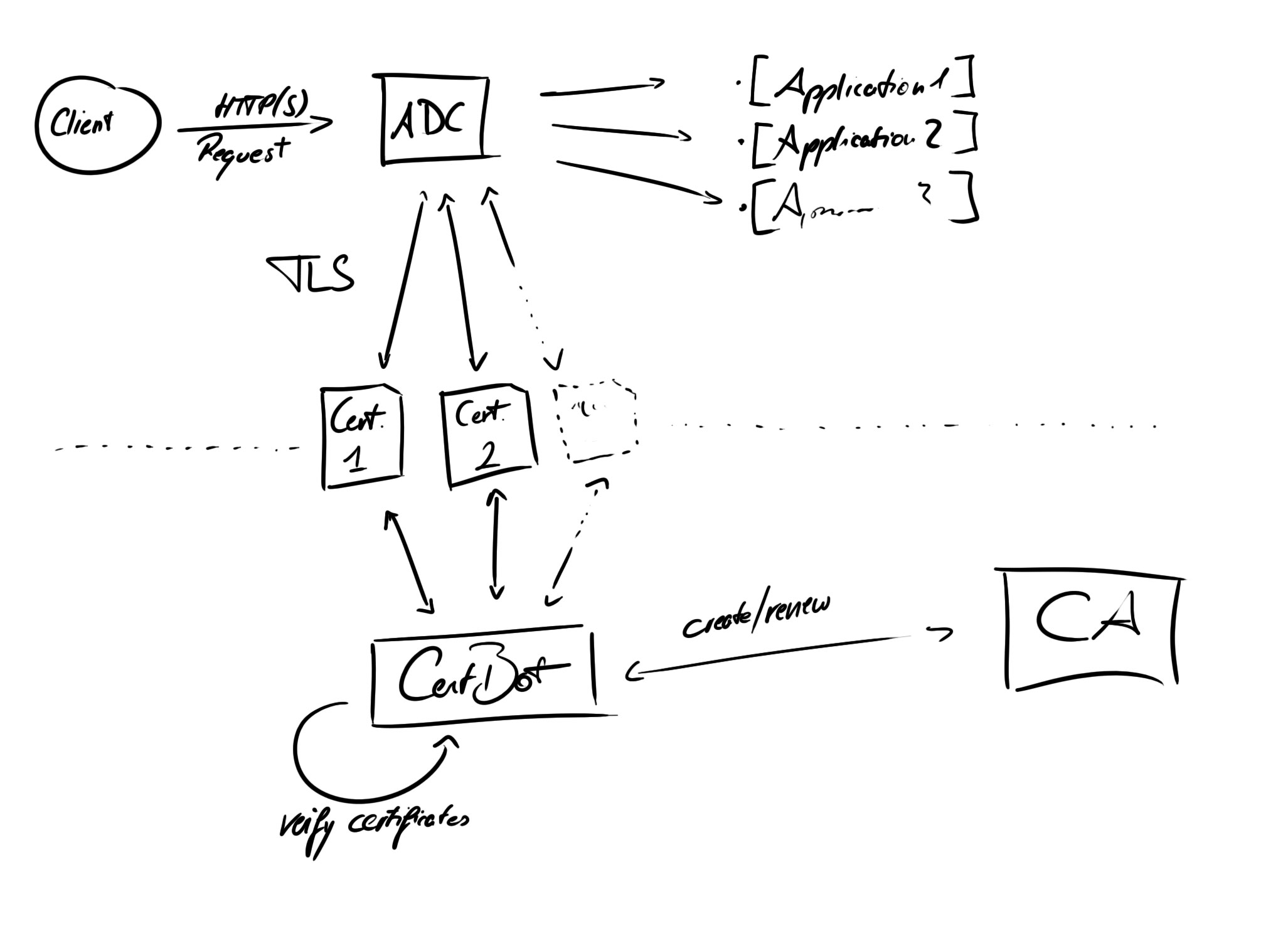 HAProxy and Certbot on Docker – davole – blog